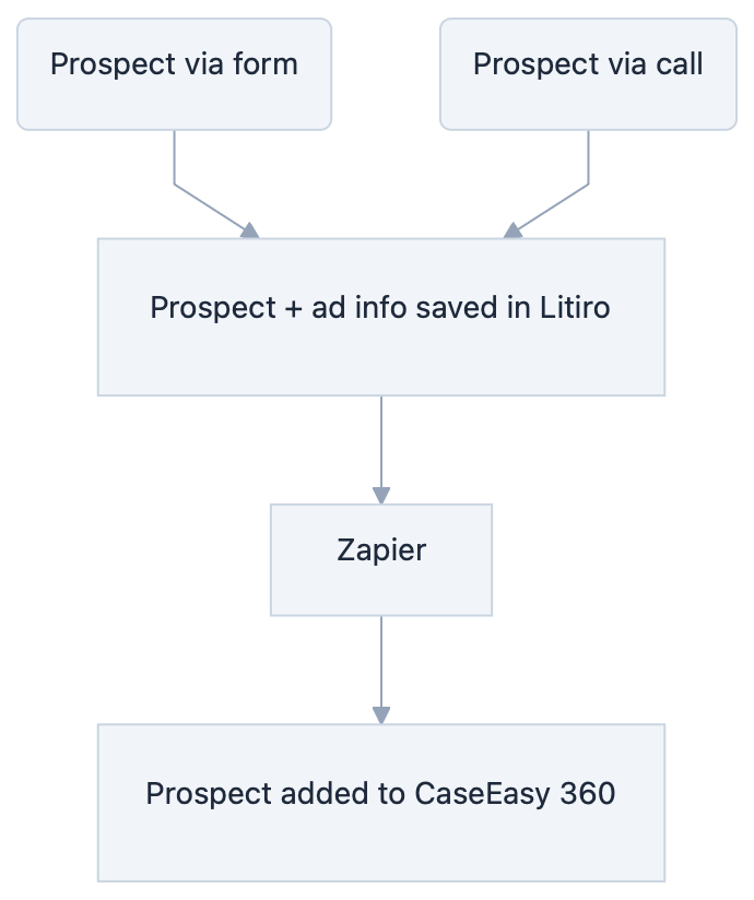 Google Ads conversion tracking with CaseEasy 360