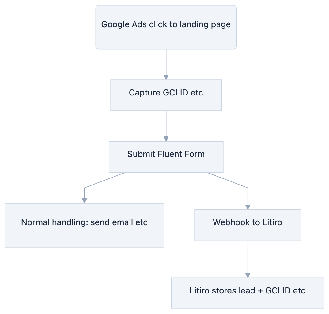 Offline conversion tracking with Fluent Forms