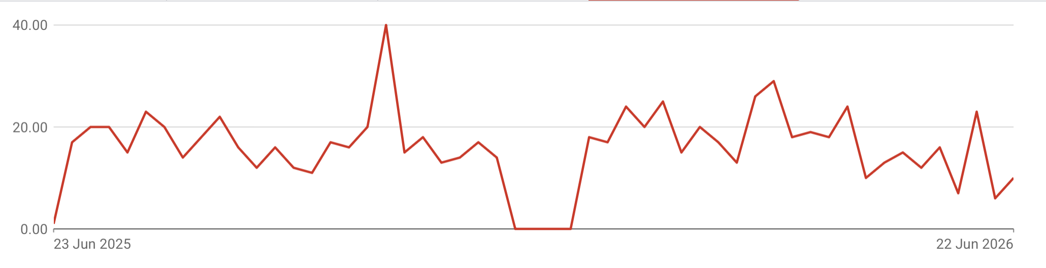 Google Ads conversions graph with ads paused for Christmas holidays