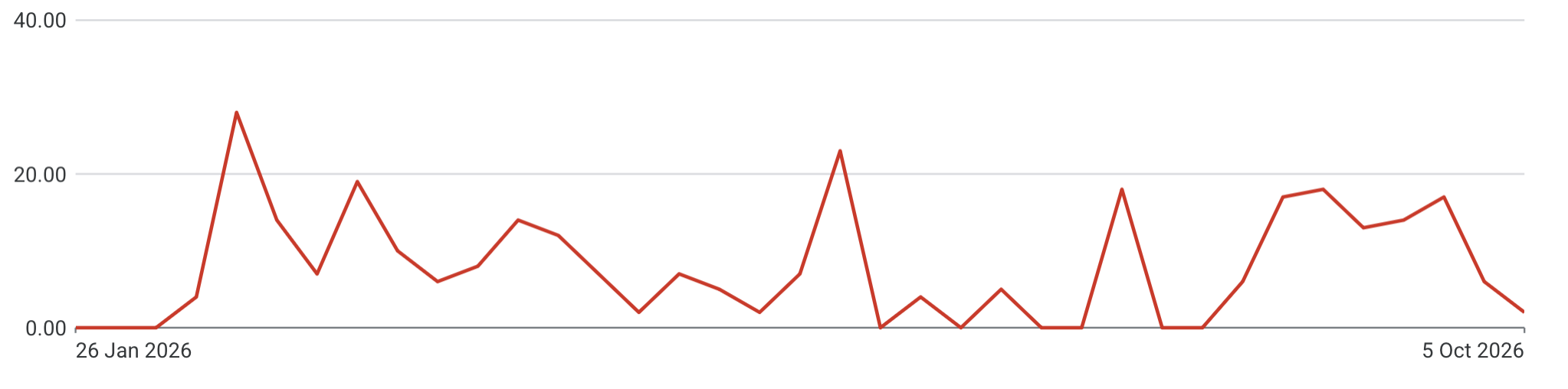 Google Ads conversions graph with ads paused for summer