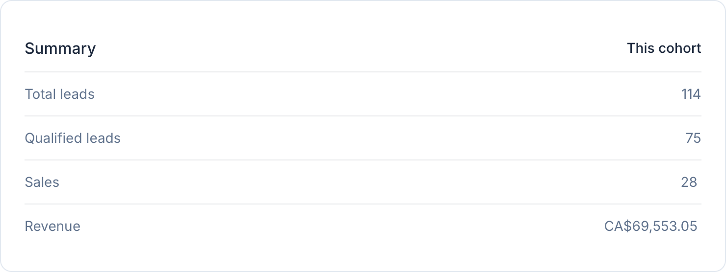 Google Ads profitability reporting for immigration consultants