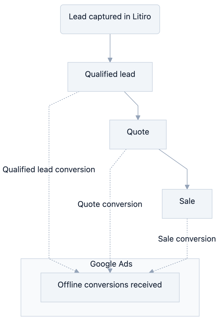 Uploading offline conversions from Fluent Forms