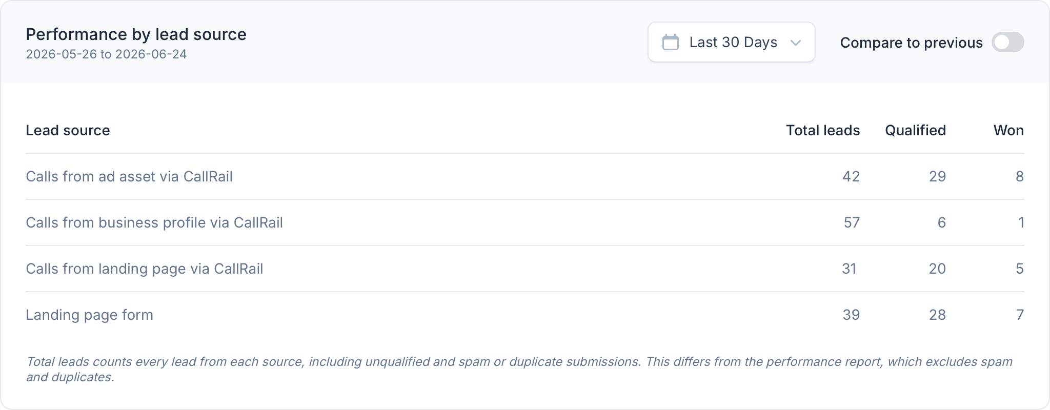 How different contact methods influence Google Ads lead quality