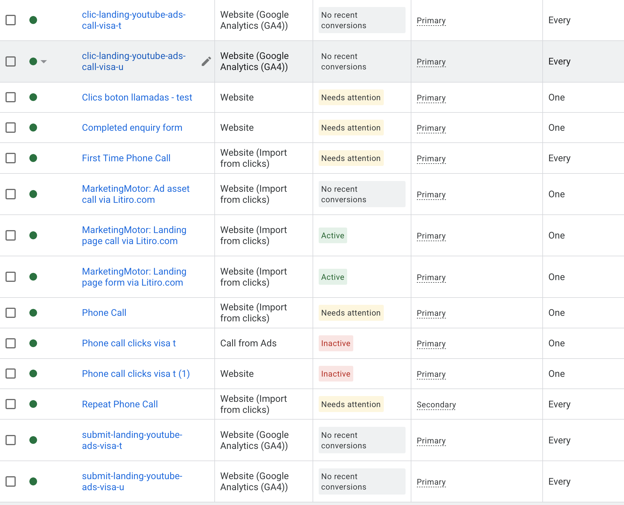 Messy conversion tracking accumulates over time